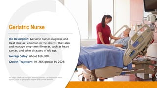 Geriatric Nurse
Job Description: Geriatric nurses diagnose and
treat illnesses common in the elderly. They also
and manage long-term illnesses, such as heart
cancer, and other diseases of old age.
Average Salary: About $66,000
Growth Trajectory: 19-26% growth by 2028
All wages cited are averages. Nursing salaries can depend on many
factors, such as geographic region and current demand.
 