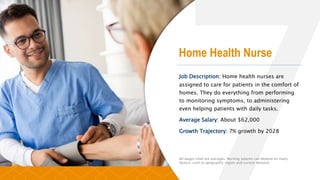Home Health Nurse
Job Description: Home health nurses are
assigned to care for patients in the comfort of
homes. They do everything from performing
to monitoring symptoms, to administering
even helping patients with daily tasks.
Average Salary: About $62,000
Growth Trajectory: 7% growth by 2028
All wages cited are averages. Nursing salaries can depend on many
factors, such as geographic region and current demand.
 