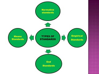 Normative
standards

Means
Standards

TYPES OF
STANDARDS

End
Standards

Empirical

Standards

 