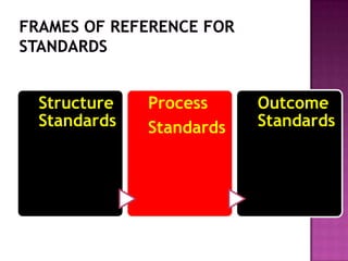 Structure
Standards

Process
Standards

Outcome
Standards

 