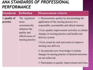Standards Definition

Measurement criteria

I: quality of
practice

1. Demonstrates quality by documenting the
application of the nursing process in a
responsible, accountable and ethical manner.

The registered
nurse
systematically
enhances the
quality and
effectiveness of
nursing practice

2.Uses quality improvement activities to initiate
changes in nursing practice and health care
delivery system
3.Uses creativity and innovation to improve
nursing care delivery
4. Incorporates new knowledge to initiate
changes in nursing practice if desired outcomes
are not achieved.
5. Participates in quality improvement activities.

 