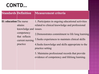 Standards Definition

Measurement criteria

II: educationThe nurse
attains
knowledge and
competency
that reflects
current nursing
practice

1. Participates in ongoing educational activities
related to clinical knowledge and professional
issues.
2.Demonstrates commitment to life long learning
3.Seeks experiences to maintain clinical skills
4.Seeks knowledge and skills appropriate to the
practice setting
5. Maintains professional records that provide
evidence of competency and lifelong learning.

 