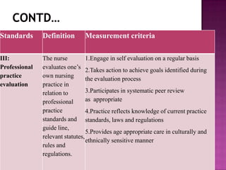 Standards

Definition

Measurement criteria

III:
Professional
practice
evaluation

The nurse
1.Engage in self evaluation on a regular basis
evaluates one’s 2.Takes action to achieve goals identified during
own nursing
the evaluation process
practice in
3.Participates in systematic peer review
relation to
as appropriate
professional
practice
4.Practice reflects knowledge of current practice
standards and standards, laws and regulations
guide line,
5.Provides age appropriate care in culturally and
relevant statutes,
ethnically sensitive manner
rules and
regulations.

 