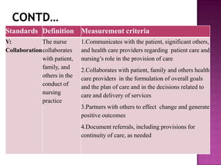 Standards Definition Measurement criteria
V:
The nurse
Collaboration collaborates
with patient,
family, and
others in the
conduct of
nursing
practice

1.Communicates with the patient, significant others,
and health care providers regarding patient care and
nursing’s role in the provision of care
2.Collaborates with patient, family and others health
care providers in the formulation of overall goals
and the plan of care and in the decisions related to
care and delivery of services
3.Partners with others to effect change and generate
positive outcomes

4.Document referrals, including provisions for
continuity of care, as needed

 