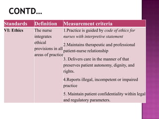 Standards

Definition

Measurement criteria

VI: Ethics

The nurse
1.Practice is guided by code of ethics for
integrates
nurses with interpretive statement
ethical
2.Maintains therapeutic and professional
provisions in all patient-nurse relationship
areas of practice
3. Delivers care in the manner of that
preserves patient autonomy, dignity, and
rights.
4.Reports illegal, incompetent or impaired
practice

5. Maintain patient confidentiality within legal
and regulatory parameters.

 