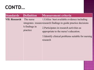 Standards

Definition

Measurement criteria

VII: Research

The nurse
1.Utilize best available evidence including
integrates researcresearch findings to guide practice decisions
h findings in
2.Participates in research activities as
practice
appropriate to the nurse’s education.
3.Identify clinical problems suitable for nursing
research

 
