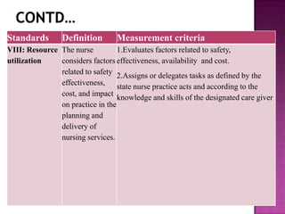 Standards

Definition

Measurement criteria

VIII: Resource The nurse
1.Evaluates factors related to safety,
utilization
considers factors effectiveness, availability and cost.
related to safety 2.Assigns or delegates tasks as defined by the
effectiveness, state nurse practice acts and according to the
cost, and impact knowledge and skills of the designated care giver
on practice in the
planning and
delivery of
nursing services.

 