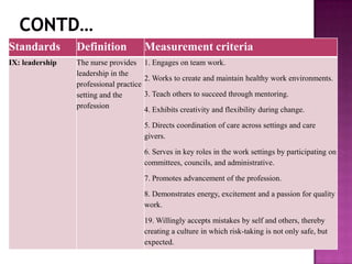 Standards

Definition

Measurement criteria

IX: leadership

The nurse provides
leadership in the
professional practice
setting and the
profession

1. Engages on team work.
2. Works to create and maintain healthy work environments.
3. Teach others to succeed through mentoring.
4. Exhibits creativity and flexibility during change.
5. Directs coordination of care across settings and care
givers.
6. Serves in key roles in the work settings by participating on
committees, councils, and administrative.
7. Promotes advancement of the profession.
8. Demonstrates energy, excitement and a passion for quality
work.
19. Willingly accepts mistakes by self and others, thereby
creating a culture in which risk-taking is not only safe, but
expected.

 