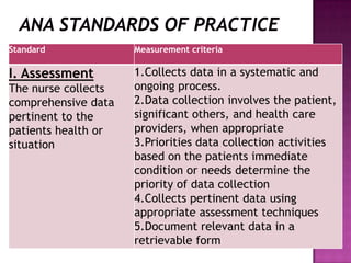Standard

Measurement criteria

I. Assessment

1.Collects data in a systematic and
ongoing process.
2.Data collection involves the patient,
significant others, and health care
providers, when appropriate
3.Priorities data collection activities
based on the patients immediate
condition or needs determine the
priority of data collection
4.Collects pertinent data using
appropriate assessment techniques
5.Document relevant data in a
retrievable form

The nurse collects
comprehensive data
pertinent to the
patients health or
situation

 