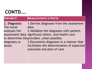Standard

Measurement criteria

2. Diagnosis:
1.Derives diagnoses from the assessment
The nurse
data
analyzes the
2.Validates the diagnoses with patient,
assessment data significant others, and health care
to determine the providers ,when possible.
diagnoses or
3.Documents diagnoses in a manner that
issues
facilitates the determination of expected
outcomes and plan of care

 