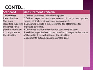 Standard

Measurement criteria

3.Outcomes
1.Derives outcomes from the diagnoses
identification:
2.Defines expected outcomes in terms of the patient, patient
The nurse
values, ethical considerations, environment.
identifies expected 3.Outcomes include a time estimate for attainment for
outcomes for a
expected outcome.
plan individualize 4.Outcomes provide direction for continuity of care
to the patient or 5.Modifies expected outcomes based on changes in the status
the situation
of the patient or evaluation of the situation.
6.Documents outcomes as measurable goals

 