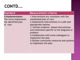 Standard

Measurement criteria

5:Implementation
The nurse implements
the identified plan
of care

1.Interventions are consistent with the
established plan of care
2.Implements interventions in a safe and
appropriate manner,
3. Utilizes evidence –based interventions
and treatments specific to the diagnosis or
problem.
4.Collaborates with nurse colleagues to
implement the plan
5.Utilizes community resources and systems
to implement the plan

 
