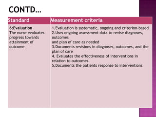 Standard
6:Evaluation
The nurse evaluates
progress towards
attainment of
outcome

Measurement criteria
1.Evaluation is systematic, ongoing and criterion-based
2.Uses ongoing assessment data to revise diagnoses,
outcomes
and plan of care as needed
3.Documents revisions in diagnoses, outcomes, and the
plan of care
4. Evaluates the effectiveness of interventions in
relation to outcomes.
5.Documents the patients response to interventions

 