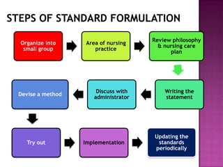 Organize into
small group

Devise a method

Try out

Area of nursing
practice

Discuss with
administrator

Implementation

Review philosophy
& nursing care
plan

Writing the
statement

Updating the
standards
periodically

 