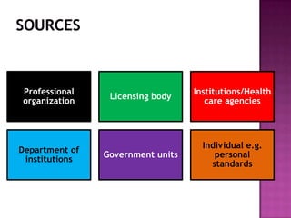 Professional
organization

Department of
institutions

Licensing body

Institutions/Health
care agencies

Government units

Individual e.g.
personal
standards

 