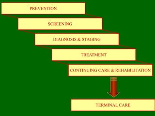 PREVENTION
TERMINAL CARE
SCREENING
DIAGNOSIS & STAGING
TREATMENT
CONTINUING CARE & REHABILITATION
 