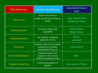 Oral cavity, G I Tract
Limit consumption of
alcohol
Chronic Alcohol Use
Skin
Avoid excessive sun
exposure. Do not use
artificial tanning devices
Ultraviolet Radiation
Liver; Cervix
Practice safer sex to reduce
exposure to sexually
transmitted diseases
Unsafe sex
Breast,
colorectal
Get regular moderate
physical activity
Sedentary lifestyle
Colon-rectum
Breast, Uterus
Eat more fruits and
vegetables
Unbalanced diet
Lung, Head & Neck
Bladder,G I Tract
Do not use tobacco
Avoid second hand tobacco
smoke
Tobacco use
Associated Cancer
Type
Lifestyle ModificationRisk Behaviors
 