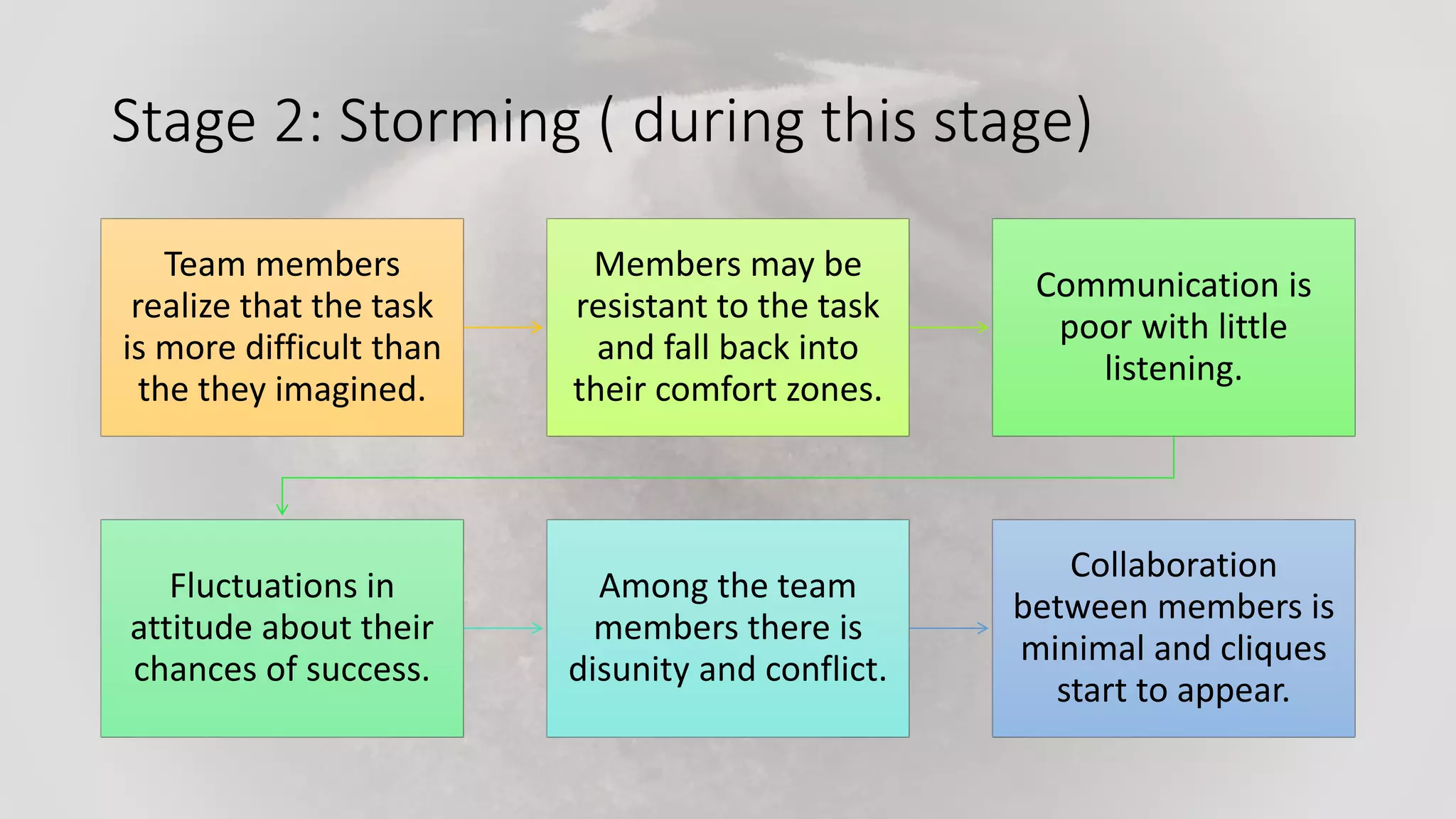 Stage 2: Storming ( during this stage)
Team members
realize that the task
is more difficult than
the they imagined.
Members may be
resistant to the task
and fall back into
their comfort zones.
Communication is
poor with little
listening.
Fluctuations in
attitude about their
chances of success.
Among the team
members there is
disunity and conflict.
Collaboration
between members is
minimal and cliques
start to appear.
 