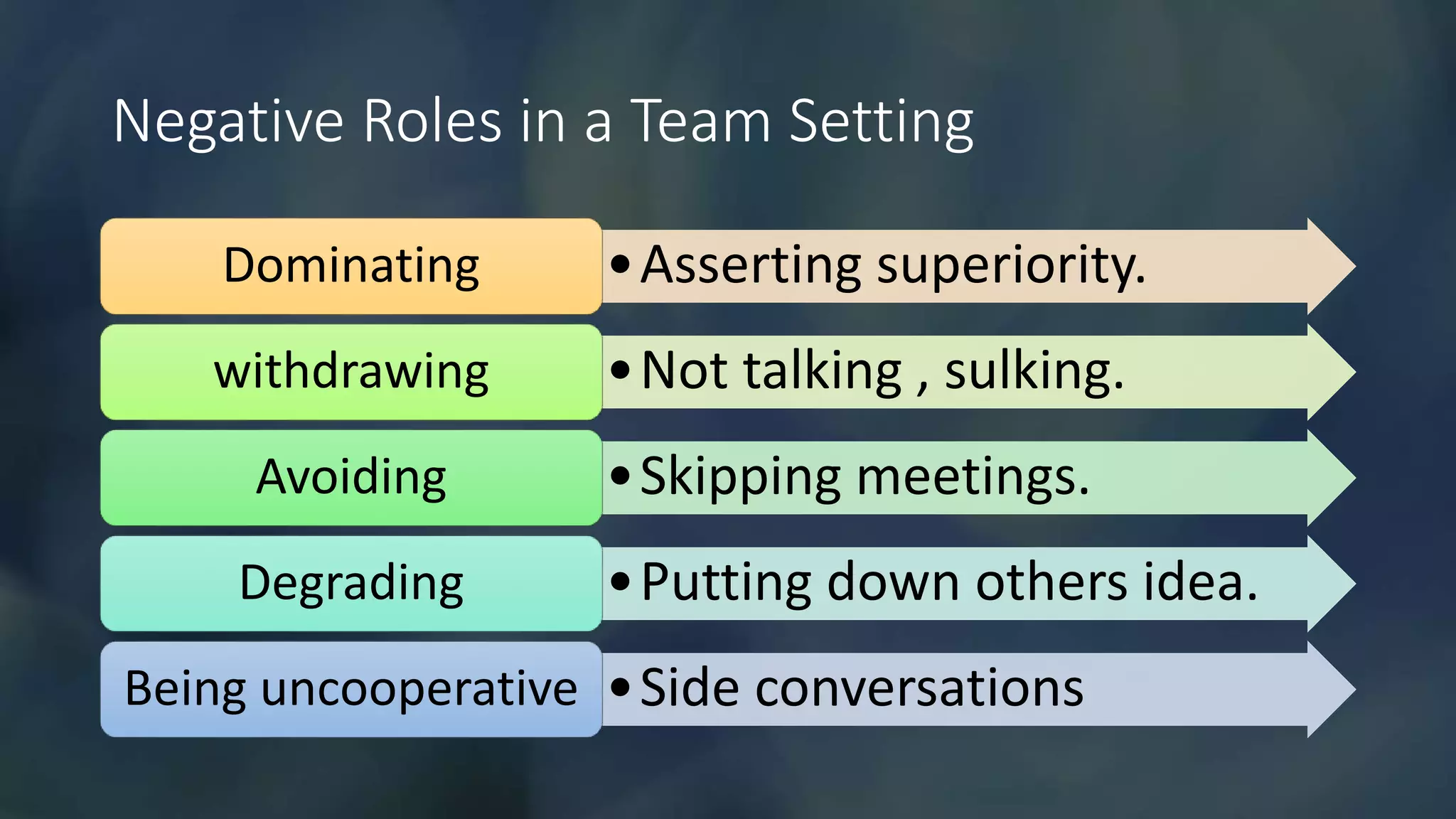 Negative Roles in a Team Setting
•Asserting superiority.
Dominating
•Not talking , sulking.
withdrawing
•Skipping meetings.
Avoiding
•Putting down others idea.
Degrading
•Side conversations
Being uncooperative
 