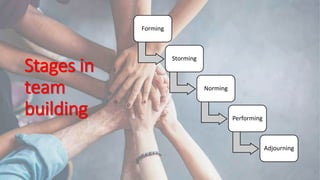 Stages in
team
building
Forming
Storming
Norming
Performing
Adjourning
 