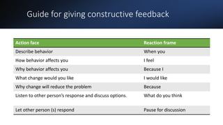 Guide for giving constructive feedback
Action face Reaction frame
Describe behavior When you
How behavior affects you I feel
Why behavior affects you Because I
What change would you like I would like
Why change will reduce the problem Because
Listen to other person’s response and discuss options. What do you think
Let other person (s) respond Pause for discussion
 