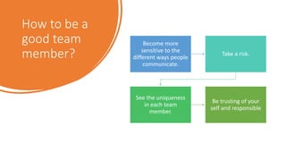 How to be a
good team
member?
Become more
sensitive to the
different ways people
communicate.
Take a risk.
See the uniqueness
in each team
member.
Be trusting of your
self and responsible
 