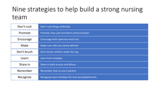 Nine strategies to help build a strong nursing
team
Don’t rush things artificially.
Don’t rush
Promote clear and consistent communication.
Promote
Encourage both openness and trust.
Encourage
Make sure roles are clearly defined.
Make
Don’t brush conflicts under the rug.
Don’t brush
Learn from mistakes.
Learn
Share in both success and failure.
Share in
Remember that no one is perfect.
Remember
Recognize team members for true accomplishments.
Recognize
 