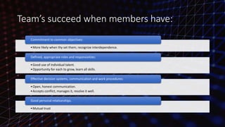 Team’s succeed when members have:
•More likely when thy set them; recognize interdependence.
Commitment to common objectives:
•Good use of individual talent.
•Opportunity for each to grow, learn all skills.
Defined, appropriate roles and responsivities:
•Open, honest communication.
•Accepts conflict, manages it, resolve it well.
Effective decision systems, communication and work procedures:
•Mutual trust
Good personal relationships.
 