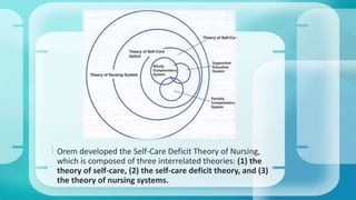  Orem developed the Self-Care Deficit Theory of Nursing, 
which is composed of three interrelated theories: (1) the 
theory of self-care, (2) the self-care deficit theory, and (3) 
the theory of nursing systems. 
 