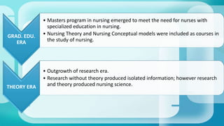 GRAD. EDU. 
ERA 
• Masters program in nursing emerged to meet the need for nurses with 
specialized education in nursing. 
• Nursing Theory and Nursing Conceptual models were included as courses in 
the study of nursing. 
THEORY ERA 
• Outgrowth of research era. 
• Research without theory produced isolated information; however research 
and theory produced nursing science. 
 