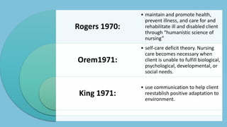 Rogers 1970: 
Orem1971: 
King 1971: 
• maintain and promote health, 
prevent illness, and care for and 
rehabilitate ill and disabled client 
through “humanistic science of 
nursing” 
• self-care deficit theory. Nursing 
care becomes necessary when 
client is unable to fulfill biological, 
psychological, developmental, or 
social needs. 
• use communication to help client 
reestablish positive adaptation to 
environment. 
 
