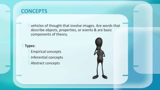 CONCEPTS 
 vehicles of thought that involve images. Are words that 
describe objects, properties, or events & are basic 
components of theory. 
 Types: 
 Empirical concepts 
 Inferential concepts 
 Abstract concepts 
 