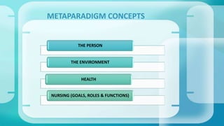 METAPARADIGM CONCEPTS 
THE PERSON 
THE ENVIRONMENT 
HEALTH 
NURSING (GOALS, ROLES & FUNCTIONS) 
 