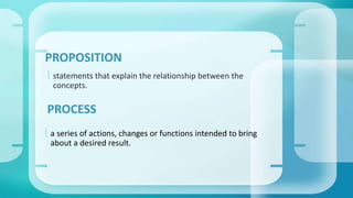 PROPOSITION 
 statements that explain the relationship between the 
concepts. 
PROCESS 
 a series of actions, changes or functions intended to bring 
about a desired result. 
 