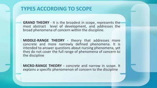 TYPES ACCORDING TO SCOPE 
 GRAND THEORY - It is the broadest in scope, represents the 
most abstract level of development, and addresses the 
broad phenomena of concern within the discipline. 
 MIDDLE-RANGE THEORY - theory that addresses more 
concrete and more narrowly defined phenomena. It is 
intended to answer questions about nursing phenomena, yet 
they do not cover the full range of phenomena of concern to 
the discipline 
 MICRO-RANGE THEORY - concrete and narrow in scope. It 
explains a specific phenomenon of concern to the discipline 
 
 