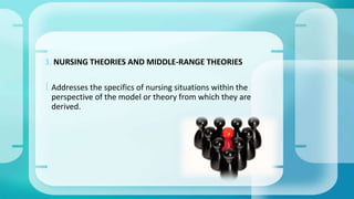 3. NURSING THEORIES AND MIDDLE-RANGE THEORIES 
 Addresses the specifics of nursing situations within the 
perspective of the model or theory from which they are 
derived. 
 