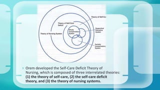  Orem developed the Self-Care Deficit Theory of
Nursing, which is composed of three interrelated theories:
(1) the theory of self-care, (2) the self-care deficit
theory, and (3) the theory of nursing systems.
 