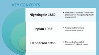KEY CONCEPTS
Nightingale 1860:
Peplau 1952:
Henderson 1955:
• To facilitate “the body’s reparative
processes” by manipulating client’s
environment
• Nursing is; therapeutic
interpersonal process.
• The needs often called
Henderson’s 14 basic needs
 