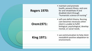 Rogers 1970:
Orem1971:
King 1971:
• maintain and promote
health, prevent illness, and care
for and rehabilitate ill and
disabled client through
“humanistic science of nursing”
• self-care deficit theory. Nursing
care becomes necessary when
client is unable to fulfill
biological, psychological, develop
mental, or social needs.
• use communication to help client
reestablish positive adaptation to
environment.
 