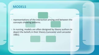  representations of the interaction among and between the
concepts showing patterns.
 In nursing, models are often designed by theory authors to
depict the beliefs in their theory (Lancaster and Lancaster
1981).
MODELS
 