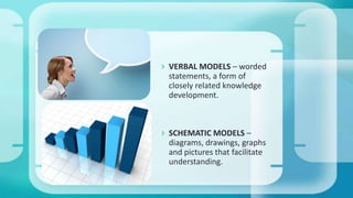  VERBAL MODELS – worded
statements, a form of
closely related knowledge
development.
 SCHEMATIC MODELS –
diagrams, drawings, graphs
and pictures that facilitate
understanding.
 