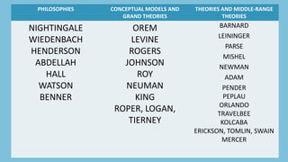 PHILOSOPHIES CONCEPTUAL MODELS AND
GRAND THEORIES
THEORIES AND MIDDLE-RANGE
THEORIES
NIGHTINGALE
WIEDENBACH
HENDERSON
ABDELLAH
HALL
WATSON
BENNER
OREM
LEVINE
ROGERS
JOHNSON
ROY
NEUMAN
KING
ROPER, LOGAN,
TIERNEY
BARNARD
LEININGER
PARSE
MISHEL
NEWMAN
ADAM
PENDER
PEPLAU
ORLANDO
TRAVELBEE
KOLCABA
ERICKSON, TOMLIN, SWAIN
MERCER
 