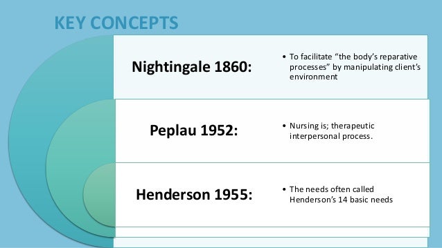 four key concepts of nursing theory