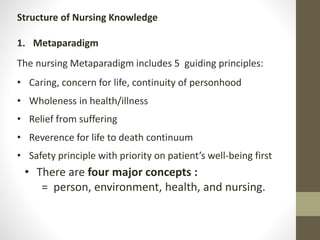 Structure of Nursing Knowledge
1. Metaparadigm
The nursing Metaparadigm includes 5 guiding principles:
• Caring, concern for life, continuity of personhood
• Wholeness in health/illness
• Relief from suffering
• Reverence for life to death continuum
• Safety principle with priority on patient’s well-being first
• There are four major concepts :
= person, environment, health, and nursing.
 