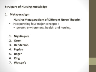 Structure of Nursing Knowledge
1. Metaparadigm
Nursing Metaparadigm of Different Nurse Theorist
• Incorporating four major concepts :
= person, environment, health, and nursing.
1. Nightingale
2. Orem
3. Henderson
4. Peplau
5. Roger
6. King
7. Watson’s
 