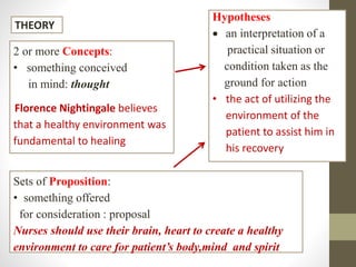 THEORY
2 or more Concepts:
• something conceived
in mind: thought
Florence Nightingale believes
that a healthy environment was
fundamental to healing
Sets of Proposition:
• something offered
for consideration : proposal
Nurses should use their brain, heart to create a healthy
environment to care for patient’s body,mind and spirit
Hypotheses
 an interpretation of a
practical situation or
condition taken as the
ground for action
• the act of utilizing the
environment of the
patient to assist him in
his recovery
 