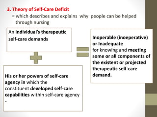 3. Theory of Self-Care Deficit
An individual’s therapeutic
self-care demands
His or her powers of self-care
agency in which the
constituent developed self-care
capabilities within self-care agency
-
Inoperable (inoeperative)
or Inadequate
for knowing and meeting
some or all components of
the existent or projected
therapeutic self-care
demand.
= which describes and explains why people can be helped
through nursing
 