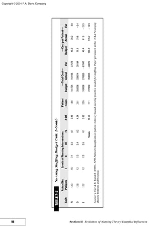98 Section II Evolution of Nursing Theory: Essential Influences
TABLE7–2NursingStaffingBudgetUnit:2–South
ActualNo.LevelsofNursingInterventionsPatient—TotalCost——CostperPatient—
ShiftPatientsIIIIIIIV#StfHoursBudgetActualVarBudgetActualVar
N12.31.57.13.50.12.491.651817341541562757840.235.25.0
D12.01.27.33.40.24.242.913582083380142019479.179.6Ϫ0.4
E12.21.27.33.60.13.822.55183008270855Ϫ8784740.461.9Ϫ21.5
Totals10.557.11722950763025Ϫ40075159.7176.7Ϫ16.9
Source:V.Dee&B.Randell(1989).NPHPatientClassificationSystem:Atheory-basednursingpracticemodelforstaffing.PaperpresentedattheUCLANeuropsy-
chiatricInstituteandHospital.
Copyright © 2001 F.A. Davis Company
 