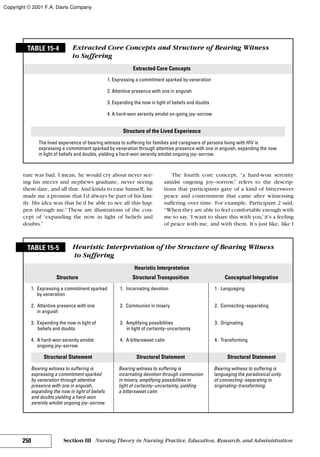 ture was bad. I mean, he would cry about never see-
ing his nieces and nephews graduate, never seeing
them date, and all that. And kinda to ease himself, he
made me a promise that I’d always be part of his fam-
ily. His idea was that he’d be able to see all this hap-
pen through me.”These are illustrations of the con-
cept of “expanding the now in light of beliefs and
doubts.”
The fourth core concept, “a hard-won serenity
amidst ongoing joy–sorrow,” refers to the descrip-
tions that participants gave of a kind of bittersweet
peace and contentment that came after witnessing
suffering over time. For example, Participant 2 said,
“When they are able to feel comfortable enough with
me to say, ‘I want to share this with you,’it’s a feeling
of peace with me, and with them. It’s just like, like I
250 Section III Nursing Theory in Nursing Practice, Education, Research, and Administration
Extracted Core Concepts
TABLE 15-4 Extracted Core Concepts and Structure of Bearing Witness
to Suffering
1. Expressing a commitment sparked by veneration
2. Attentive presence with one in anguish
3. Expanding the now in light of beliefs and doubts
4. A hard-won serenity amidst on-going joy–sorrow
Structure of the Lived Experience
The lived experience of bearing witness to suffering for families and caregivers of persons living with HIV is
expressing a commitment sparked by veneration through attentive presence with one in anguish, expanding the now
in light of beliefs and doubts, yielding a hard-won serenity amidst ongoing joy–sorrow.
Heuristic Interpretation
Structure Structural Transposition Conceptual Integration
TABLE 15-5 Heuristic Interpretation of the Structure of Bearing Witness
to Suffering
1. Expressing a commitment sparked 1. Incarnating devotion 1. Languaging
by veneration
2. Attentive presence with one 2. Communion in misery 2. Connecting–separating
in anguish
3. Expanding the now in light of 3. Amplifying possibilities 3. Originating
beliefs and doubts in light of certainty–uncertainty
4. A hard-won serenity amidst 4. A bittersweet calm 4. Transforming
ongoing joy–sorrow
Structural Statement Structural Statement Structural Statement
Bearing witness to suffering is Bearing witness to suffering is Bearing witness to suffering is
expressing a commitment sparked incarnating devotion through communion languaging the paradoxical unity
by veneration through attentive in misery, amplifying possibilities in of connecting–separating in
presence with one in anguish, light of certainty–uncertainty, yielding originating–transforming.
expanding the now in light of beliefs a bittersweet calm.
and doubts yielding a hard-won
serenity amidst ongoing joy–sorrow.
Copyright © 2001 F.A. Davis Company
 
