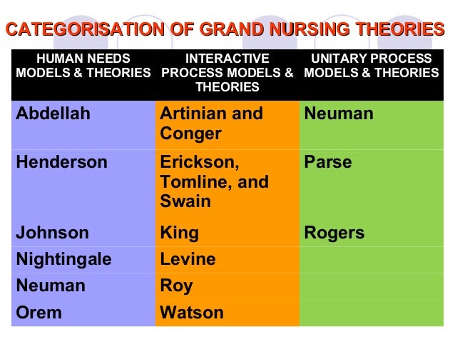 orem versus watson theories compare Comparison of the health notion among orem's and roy's theories varies significantly orem defines health as physical, mental and social well-being (current nursing, 2012, dorothea orem's self-care theory. orem versus watson theories compare Comparison of the health notion among orem's and roy's theories varies significantly orem defines health as physical, mental and social well-being (current nursing, 2012, dorothea orem's self-care theory.